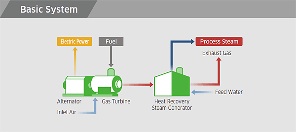 Basic System