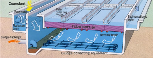 Setting Tube Module (Tube Settler)