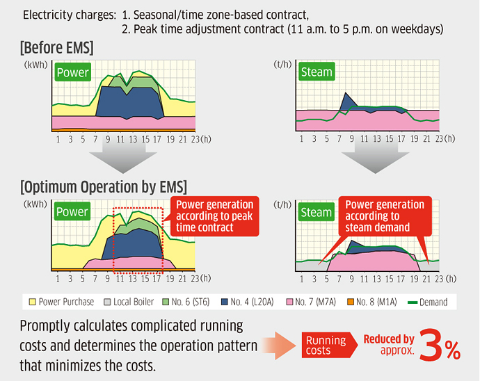 Example of cost reduction by introducing EMS