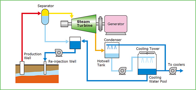 Typical Configuration "Single Flash Type Geothermal Plant"