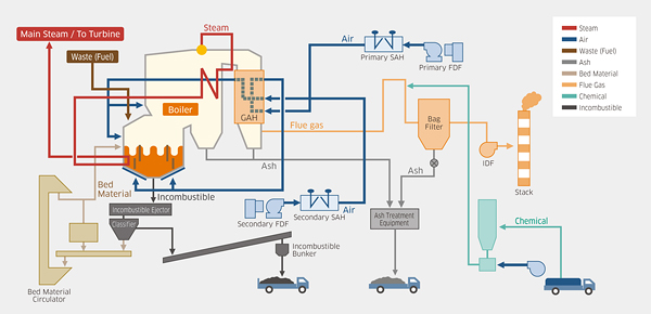 Example of fluidized-bed boiler flow sheet