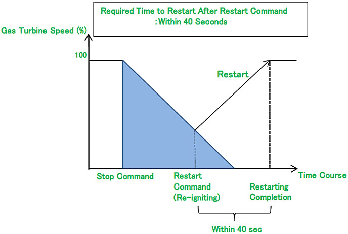 Short Start Up Duration